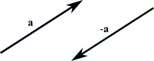 Adding Vectors