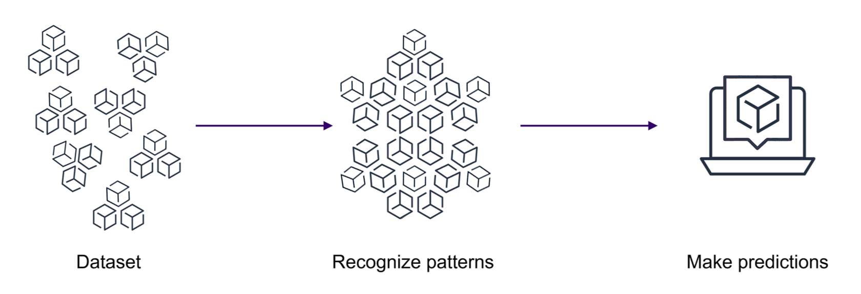 ML model overview